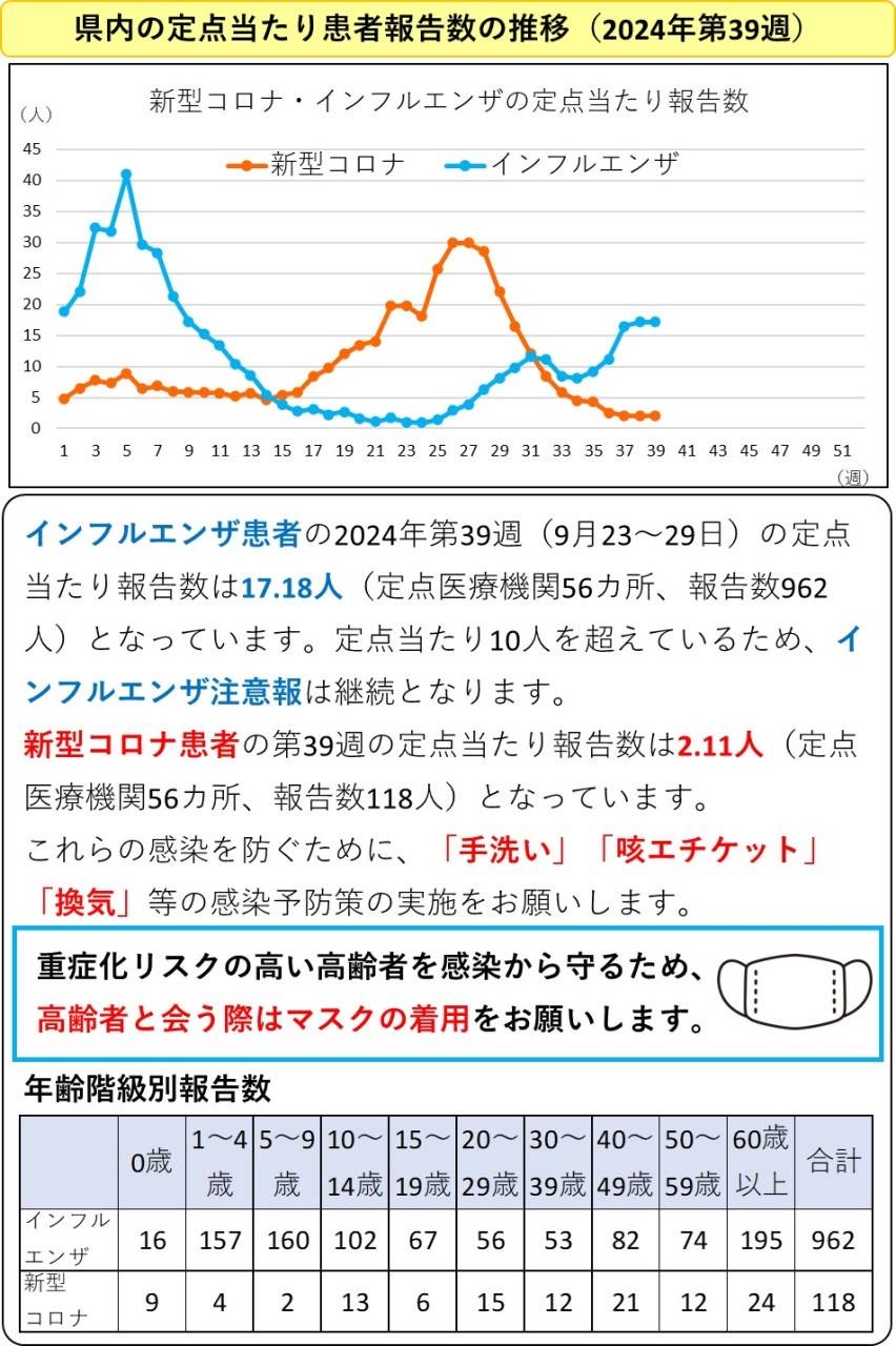 定点あたり報告数